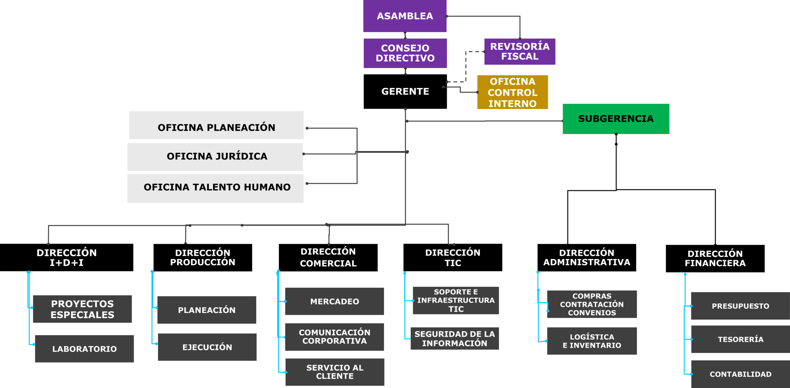 Organigrama CODALTEC