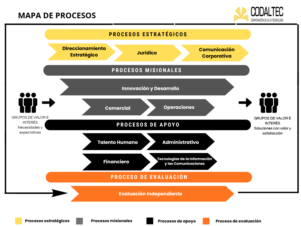 Mapa de Procesos CODALTEC