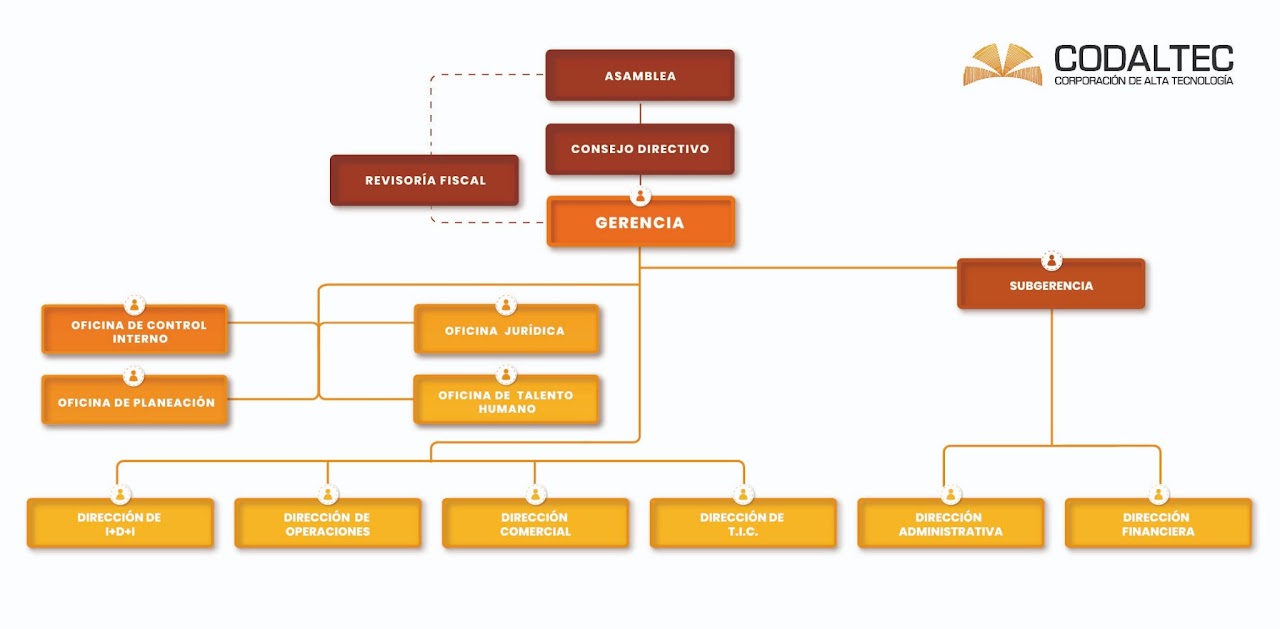 Organigrama CODALTEC